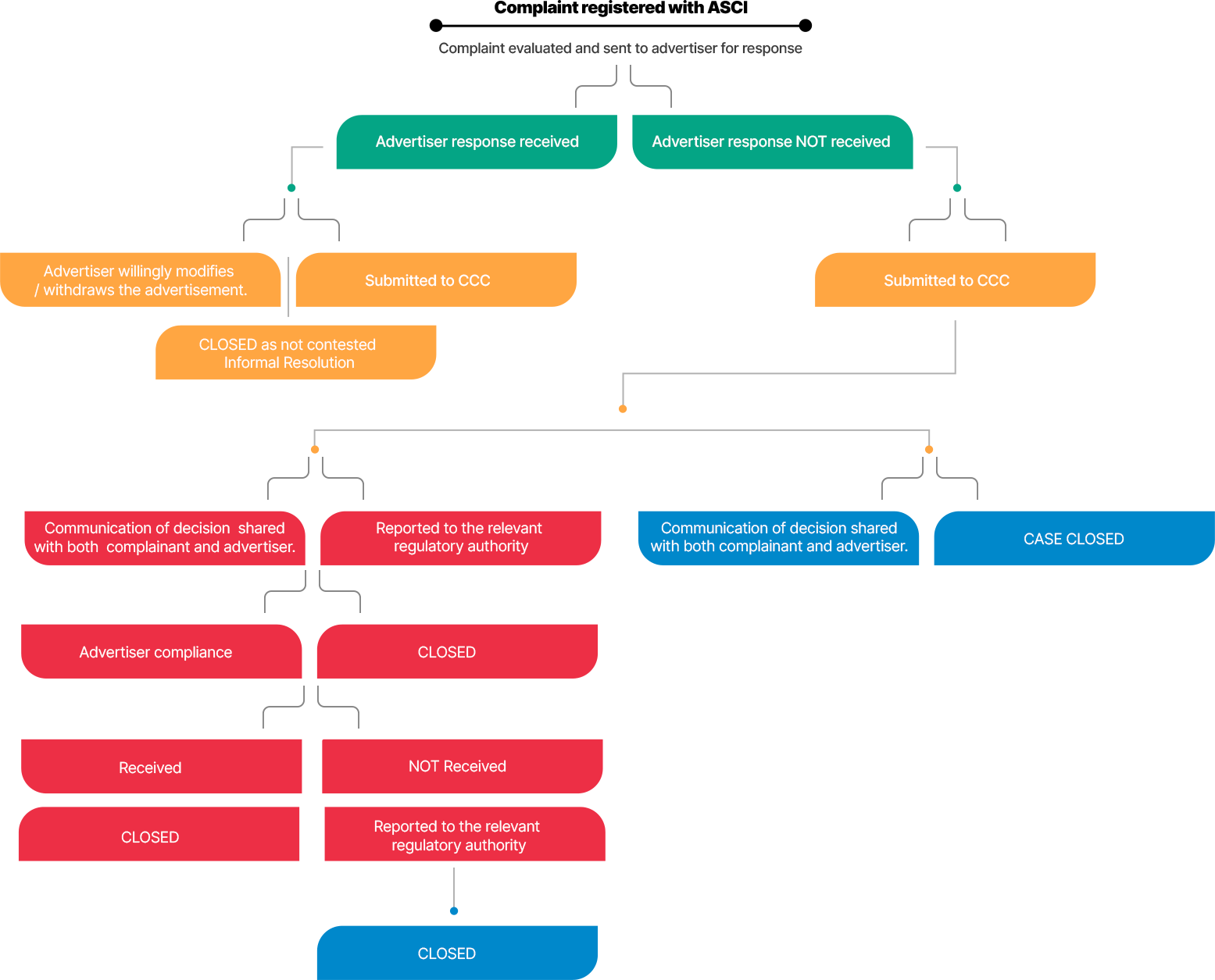 ASCI complaint process diagram illustrating how complaints are evaluated, advertiser responses reviewed, CCC decisions made, and cases closed or escalated to regulators.